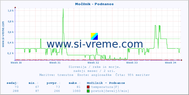 POVPREČJE :: Močilnik - Podnanos :: temperatura | pretok | višina :: zadnji mesec / 2 uri.