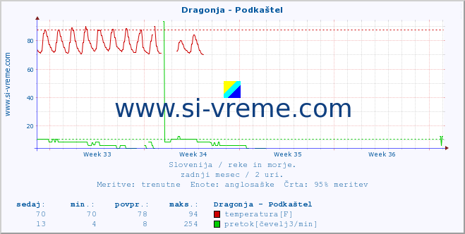 POVPREČJE :: Dragonja - Podkaštel :: temperatura | pretok | višina :: zadnji mesec / 2 uri.