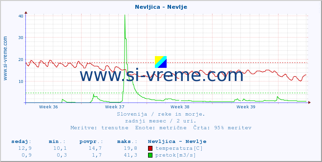 POVPREČJE :: Nevljica - Nevlje :: temperatura | pretok | višina :: zadnji mesec / 2 uri.