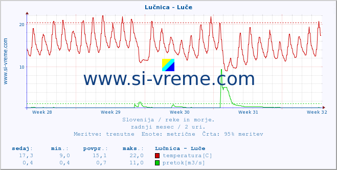 POVPREČJE :: Lučnica - Luče :: temperatura | pretok | višina :: zadnji mesec / 2 uri.