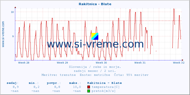 POVPREČJE :: Rakitnica - Blate :: temperatura | pretok | višina :: zadnji mesec / 2 uri.