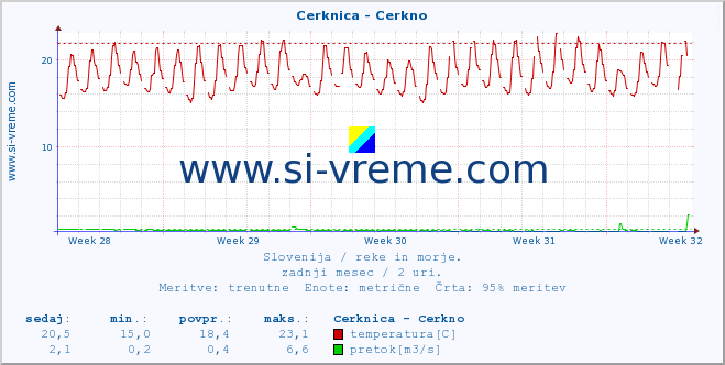 POVPREČJE :: Cerknica - Cerkno :: temperatura | pretok | višina :: zadnji mesec / 2 uri.