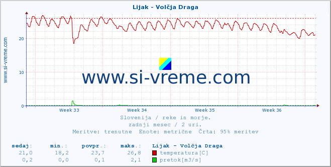 POVPREČJE :: Lijak - Volčja Draga :: temperatura | pretok | višina :: zadnji mesec / 2 uri.