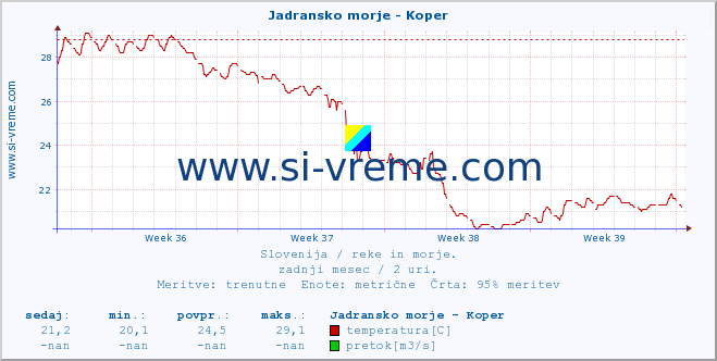 POVPREČJE :: Jadransko morje - Koper :: temperatura | pretok | višina :: zadnji mesec / 2 uri.