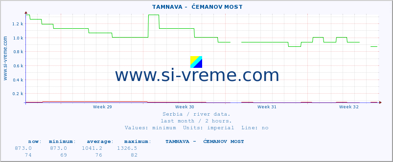  ::  TAMNAVA -  ĆEMANOV MOST :: height |  |  :: last month / 2 hours.