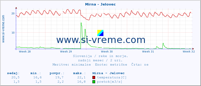 POVPREČJE :: Mirna - Jelovec :: temperatura | pretok | višina :: zadnji mesec / 2 uri.