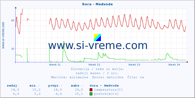 POVPREČJE :: Sora - Medvode :: temperatura | pretok | višina :: zadnji mesec / 2 uri.