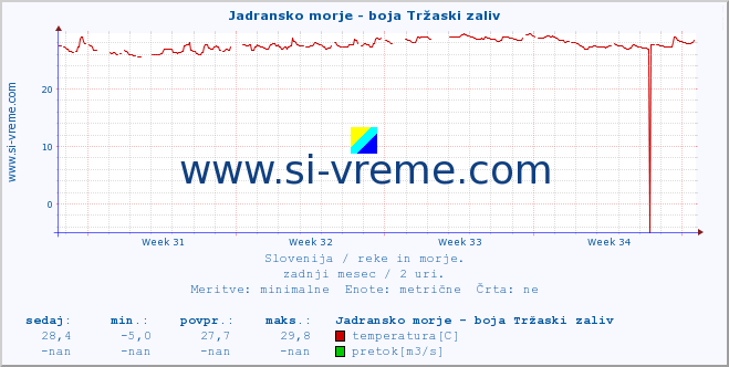 POVPREČJE :: Jadransko morje - boja Tržaski zaliv :: temperatura | pretok | višina :: zadnji mesec / 2 uri.