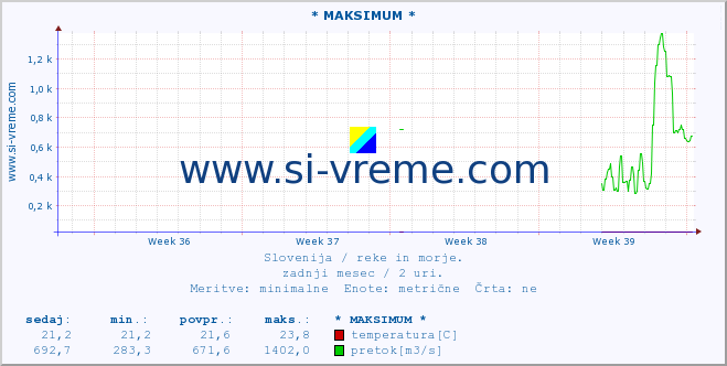 POVPREČJE :: * MAKSIMUM * :: temperatura | pretok | višina :: zadnji mesec / 2 uri.