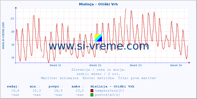 POVPREČJE :: Mislinja - Otiški Vrh :: temperatura | pretok | višina :: zadnji mesec / 2 uri.