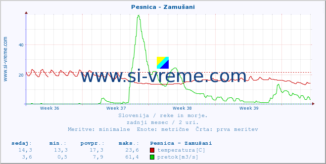 POVPREČJE :: Pesnica - Zamušani :: temperatura | pretok | višina :: zadnji mesec / 2 uri.