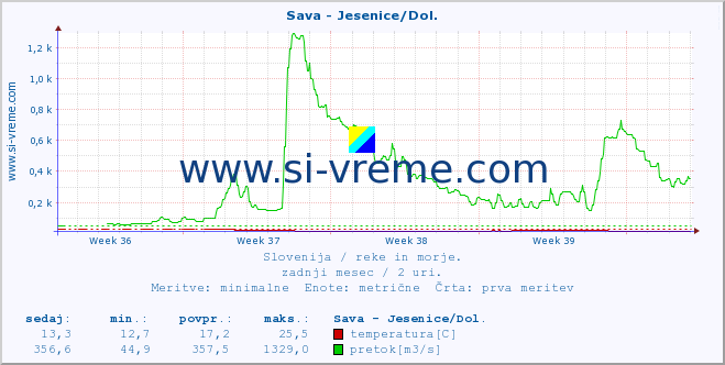 POVPREČJE :: Sava - Jesenice/Dol. :: temperatura | pretok | višina :: zadnji mesec / 2 uri.