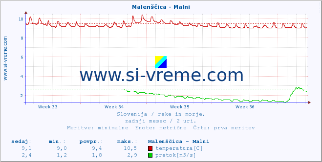 POVPREČJE :: Malenščica - Malni :: temperatura | pretok | višina :: zadnji mesec / 2 uri.