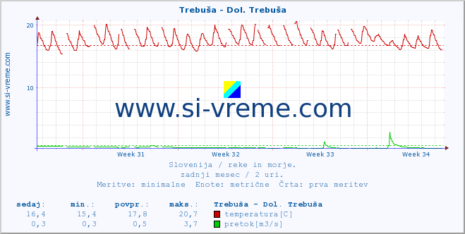 POVPREČJE :: Trebuša - Dol. Trebuša :: temperatura | pretok | višina :: zadnji mesec / 2 uri.