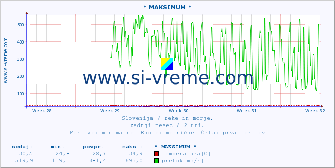 POVPREČJE :: * MAKSIMUM * :: temperatura | pretok | višina :: zadnji mesec / 2 uri.