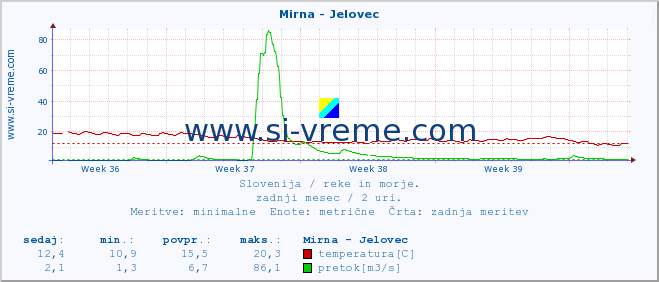 POVPREČJE :: Mirna - Jelovec :: temperatura | pretok | višina :: zadnji mesec / 2 uri.