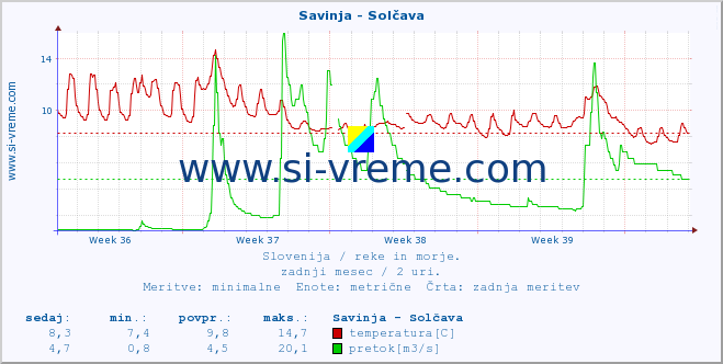 POVPREČJE :: Savinja - Solčava :: temperatura | pretok | višina :: zadnji mesec / 2 uri.