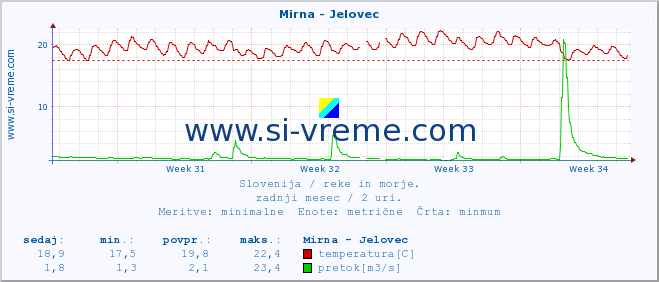 POVPREČJE :: Mirna - Jelovec :: temperatura | pretok | višina :: zadnji mesec / 2 uri.