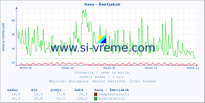 POVPREČJE :: Sava - Šentjakob :: temperatura | pretok | višina :: zadnji mesec / 2 uri.