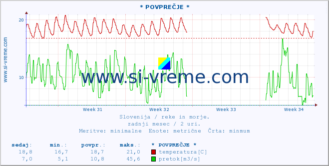 POVPREČJE :: * POVPREČJE * :: temperatura | pretok | višina :: zadnji mesec / 2 uri.