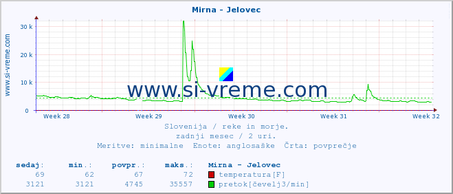 POVPREČJE :: Mirna - Jelovec :: temperatura | pretok | višina :: zadnji mesec / 2 uri.