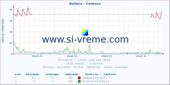  :: Kučnica - Cankova :: temperature | flow | height :: last month / 2 hours.