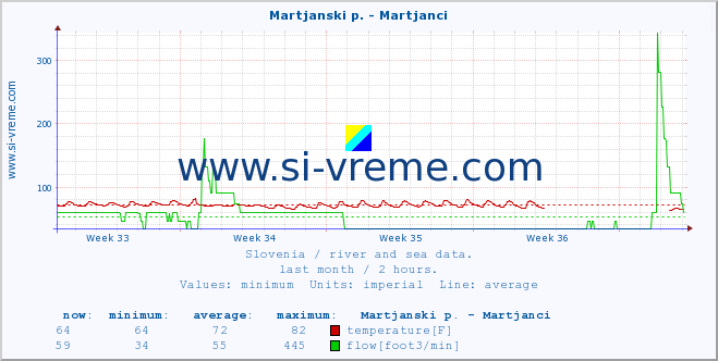  :: Martjanski p. - Martjanci :: temperature | flow | height :: last month / 2 hours.