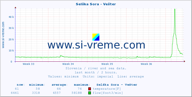  :: Selška Sora - Vešter :: temperature | flow | height :: last month / 2 hours.