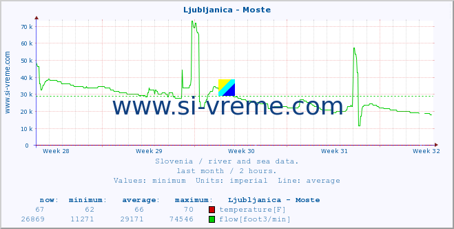  :: Ljubljanica - Moste :: temperature | flow | height :: last month / 2 hours.