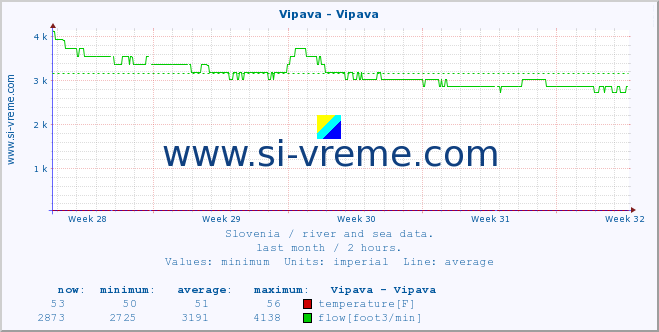  :: Vipava - Vipava :: temperature | flow | height :: last month / 2 hours.