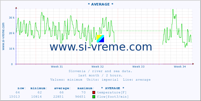  :: * AVERAGE * :: temperature | flow | height :: last month / 2 hours.