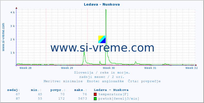 POVPREČJE :: Ledava - Nuskova :: temperatura | pretok | višina :: zadnji mesec / 2 uri.