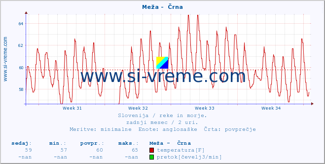 POVPREČJE :: Meža -  Črna :: temperatura | pretok | višina :: zadnji mesec / 2 uri.