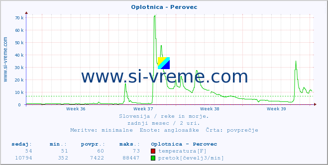 POVPREČJE :: Oplotnica - Perovec :: temperatura | pretok | višina :: zadnji mesec / 2 uri.