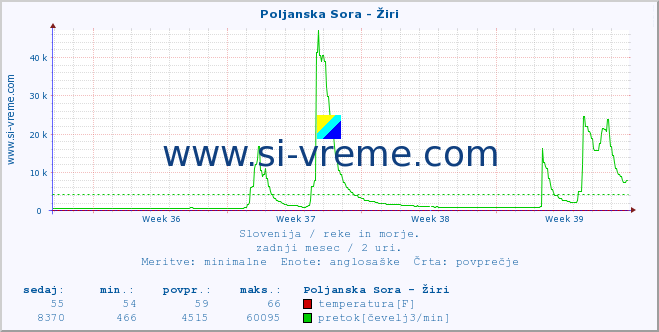 POVPREČJE :: Poljanska Sora - Žiri :: temperatura | pretok | višina :: zadnji mesec / 2 uri.