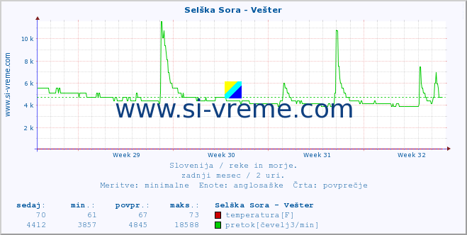 POVPREČJE :: Selška Sora - Vešter :: temperatura | pretok | višina :: zadnji mesec / 2 uri.