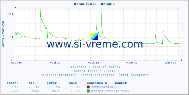 POVPREČJE :: Kamniška B. - Kamnik :: temperatura | pretok | višina :: zadnji mesec / 2 uri.