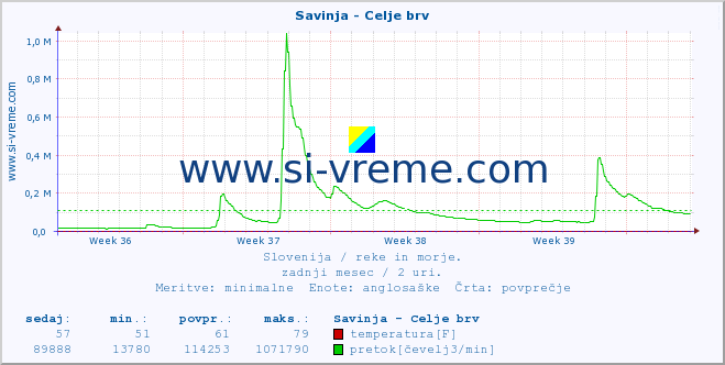 POVPREČJE :: Savinja - Celje brv :: temperatura | pretok | višina :: zadnji mesec / 2 uri.