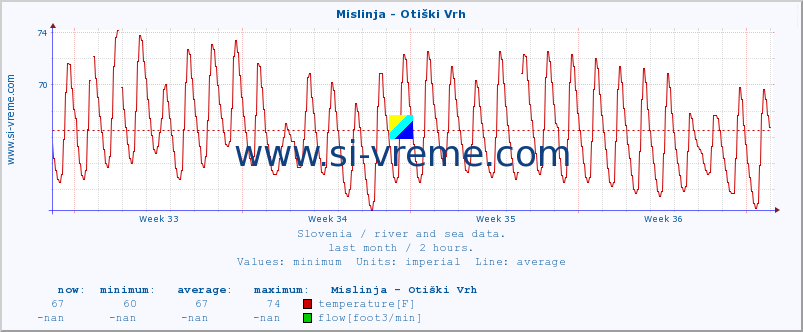  :: Mislinja - Otiški Vrh :: temperature | flow | height :: last month / 2 hours.