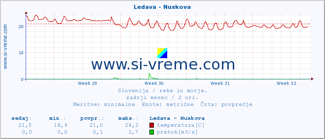 POVPREČJE :: Ledava - Nuskova :: temperatura | pretok | višina :: zadnji mesec / 2 uri.