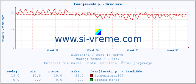 POVPREČJE :: Ivanjševski p. - Središče :: temperatura | pretok | višina :: zadnji mesec / 2 uri.