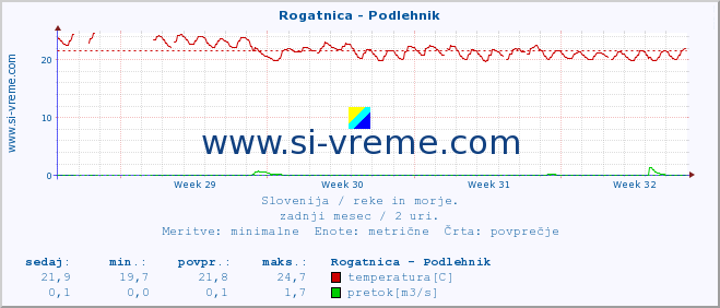 POVPREČJE :: Rogatnica - Podlehnik :: temperatura | pretok | višina :: zadnji mesec / 2 uri.