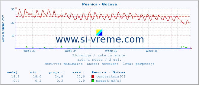 POVPREČJE :: Pesnica - Gočova :: temperatura | pretok | višina :: zadnji mesec / 2 uri.