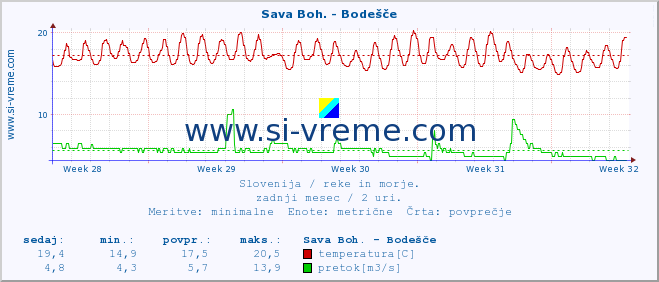 POVPREČJE :: Sava Boh. - Bodešče :: temperatura | pretok | višina :: zadnji mesec / 2 uri.