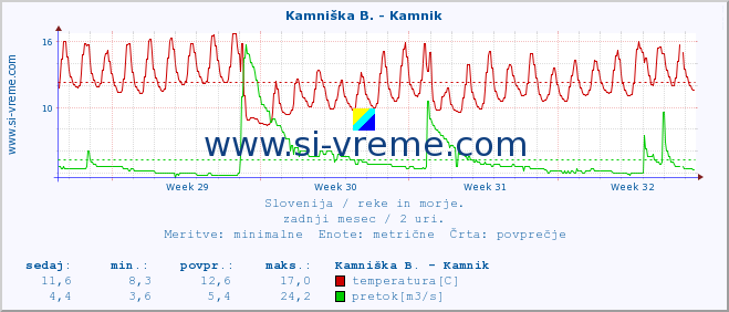 POVPREČJE :: Kamniška B. - Kamnik :: temperatura | pretok | višina :: zadnji mesec / 2 uri.