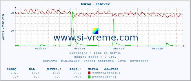 POVPREČJE :: Mirna - Jelovec :: temperatura | pretok | višina :: zadnji mesec / 2 uri.