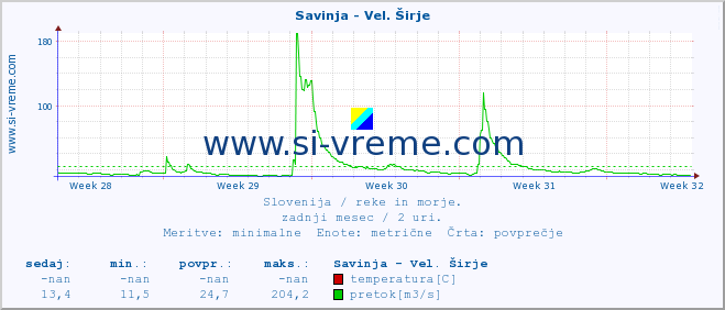 POVPREČJE :: Savinja - Vel. Širje :: temperatura | pretok | višina :: zadnji mesec / 2 uri.