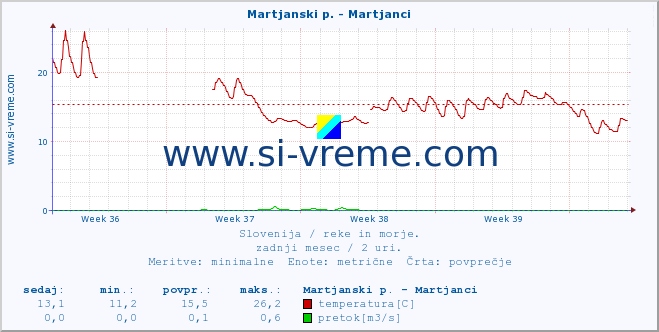 POVPREČJE :: Martjanski p. - Martjanci :: temperatura | pretok | višina :: zadnji mesec / 2 uri.