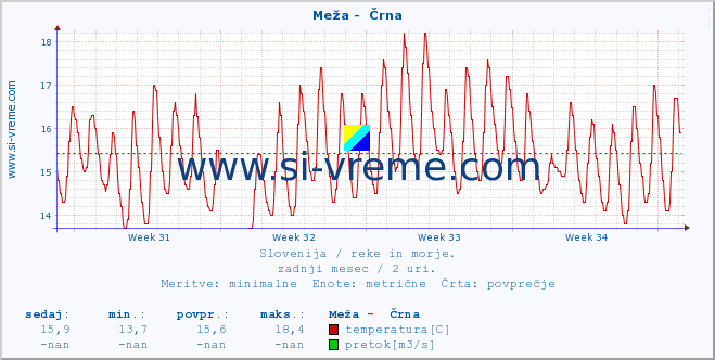 POVPREČJE :: Meža -  Črna :: temperatura | pretok | višina :: zadnji mesec / 2 uri.