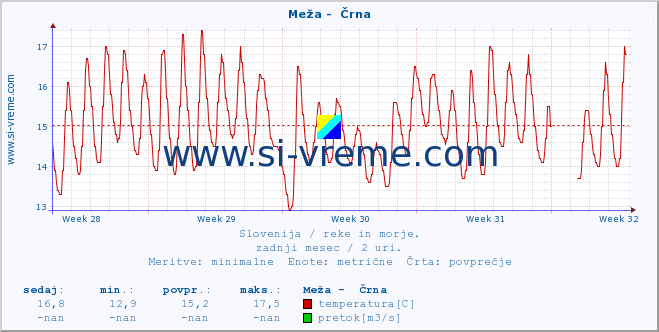 POVPREČJE :: Meža -  Črna :: temperatura | pretok | višina :: zadnji mesec / 2 uri.